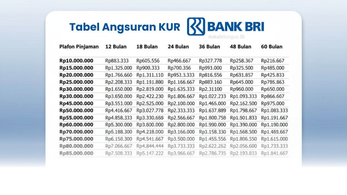 KUR BRI 2026: Simulasi Pinjaman 500 Juta, Hitung Angsuran Murah di Sini!